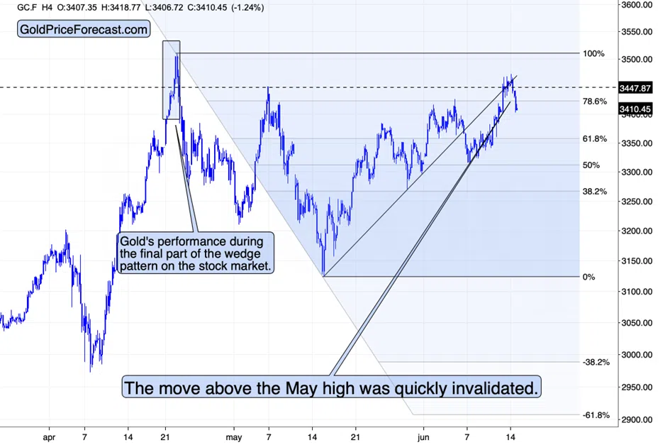 Gold and Miners Decline Despite the Iran-Israel Conflict - Image 1