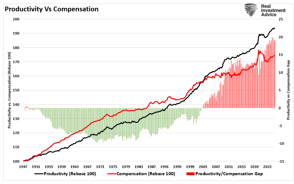 Productivity and compensation