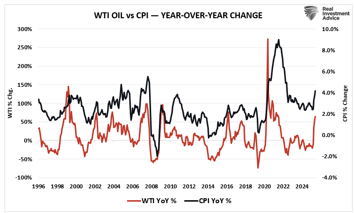 Oil prices versus cpi inflation