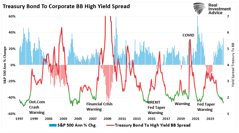 Treasury to Junk Bond Spread vs the annual rate of change in the market. 