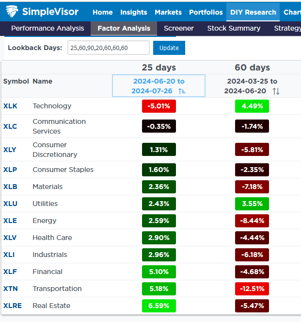 simplevisor excess returns vs S&P 500 for the sectors