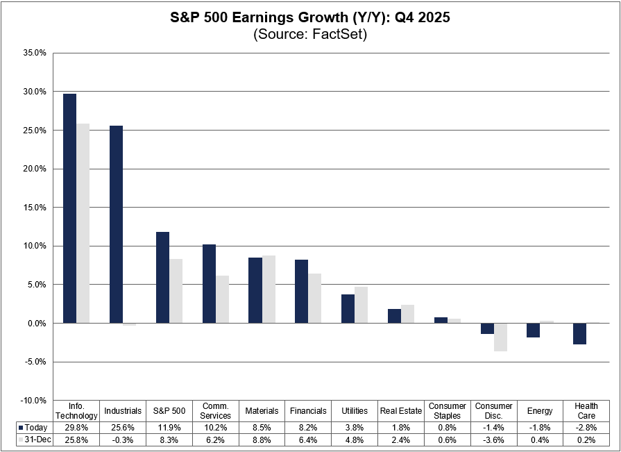 S&P 500 earnings growth by sector.