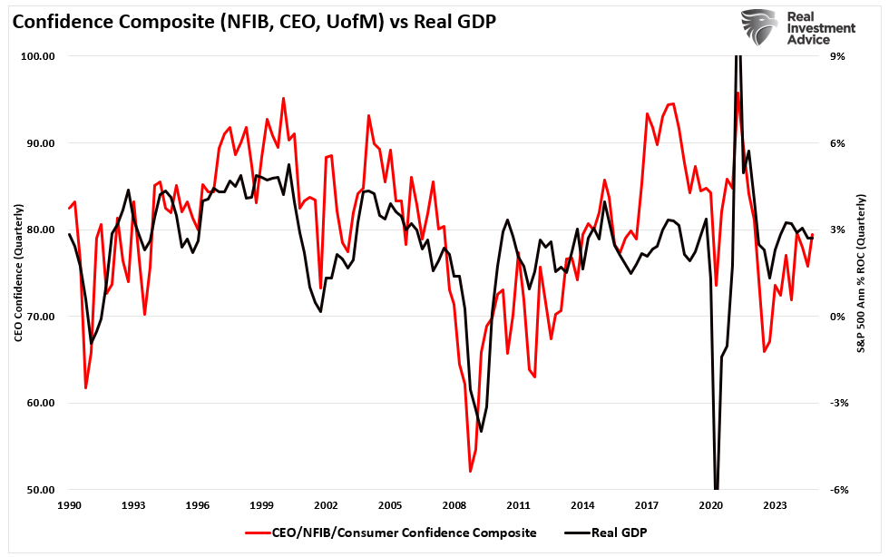 Confidence composite vs GDP