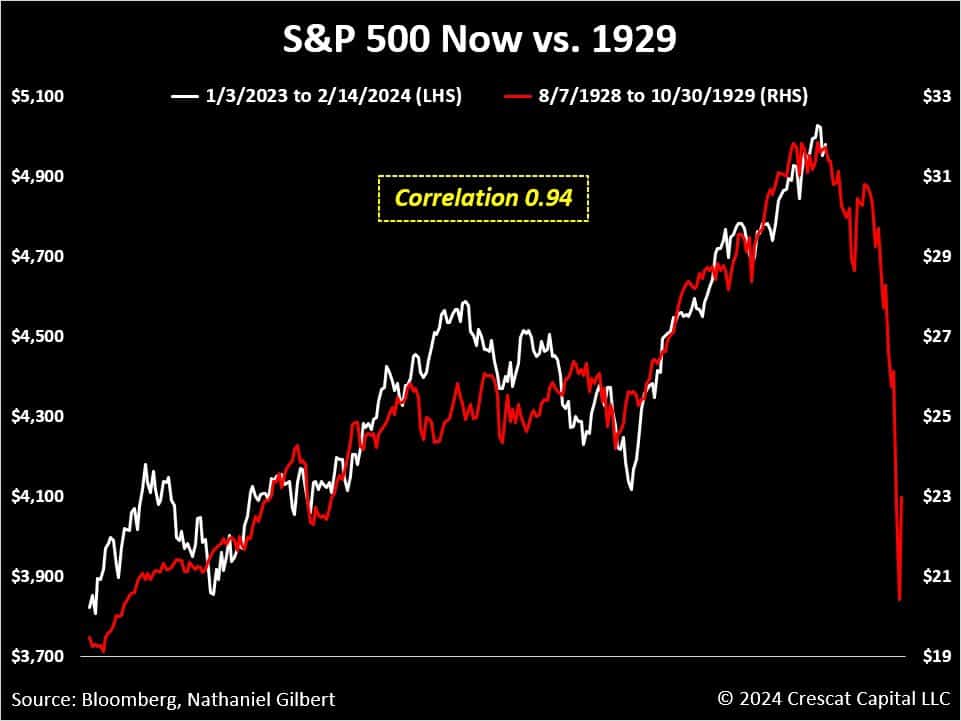 1929 vs now market analog S&P 500