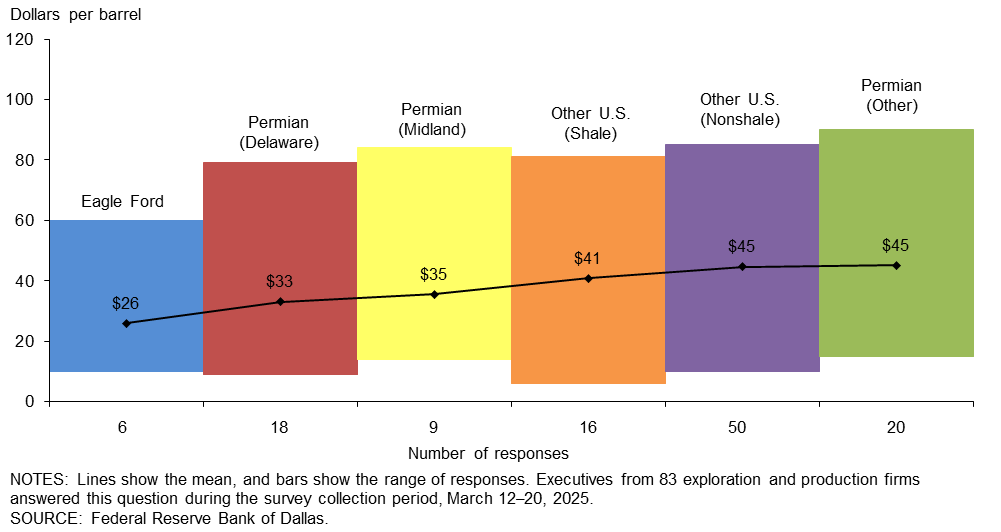 break even oil price existing wells