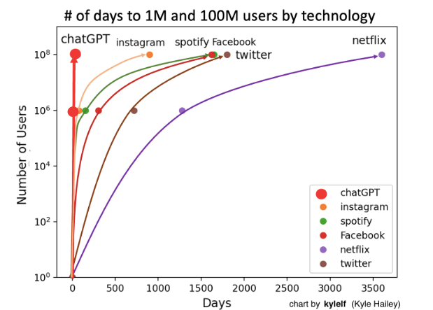 Days of adoption for new technology