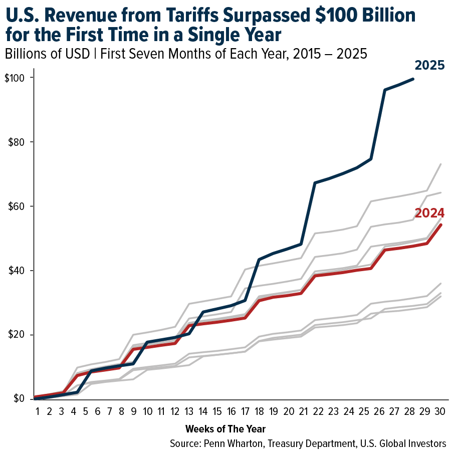 U. S. Revenue from Tariffs Surpassed $100 Billion for the First Time in a Single Year