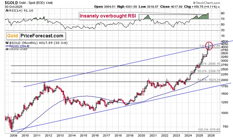 Gold Price’s Powerful Monthly Reversal - Image 4