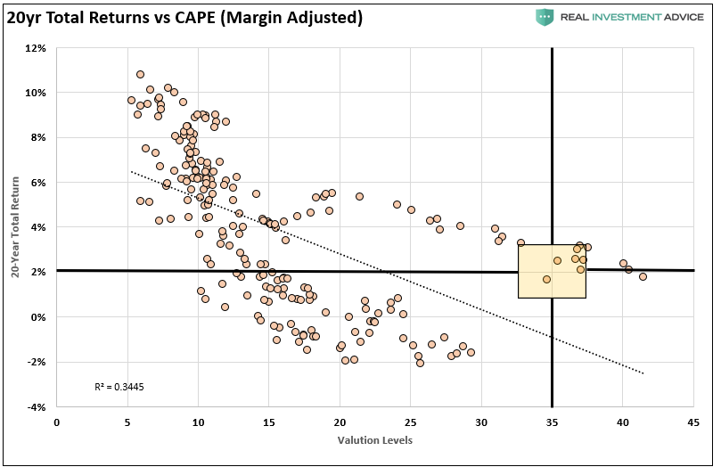1920 Valuations Returns, Technically Speaking: Why This Isn’t 1920. Valuations & Returns