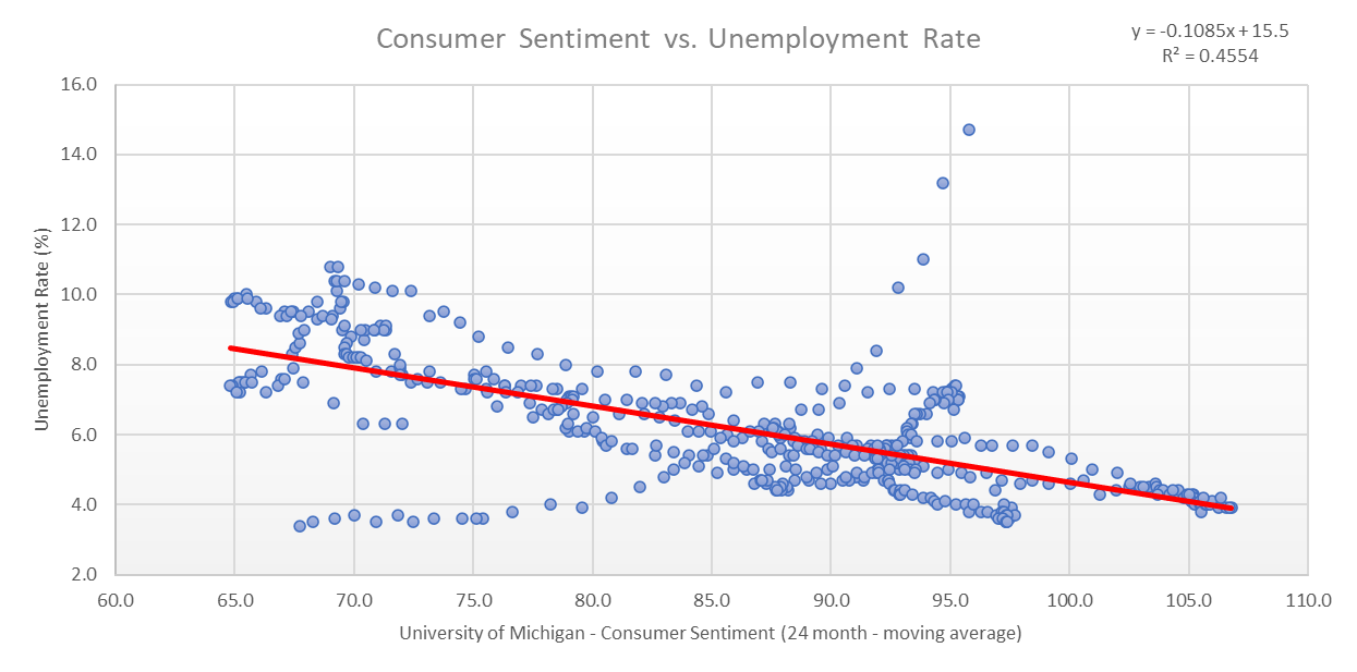 Consumer Sentiment, From Consumer Sentiment To Unemployment – The Parallels