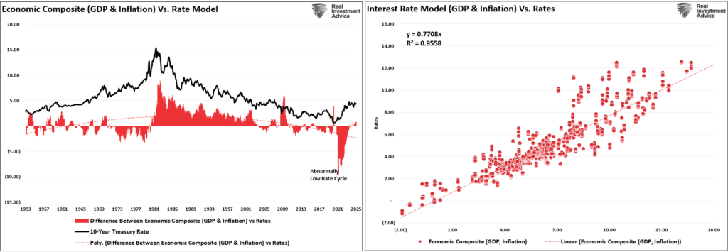Economic composite vs interest rates