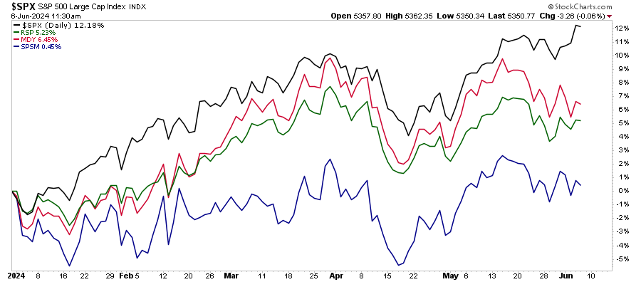 Market Performance YTD
