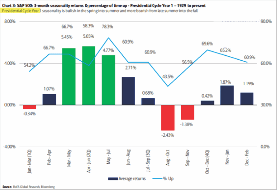 Market Months, Technically Speaking: 6-Positive Market Months. What Happens Next?