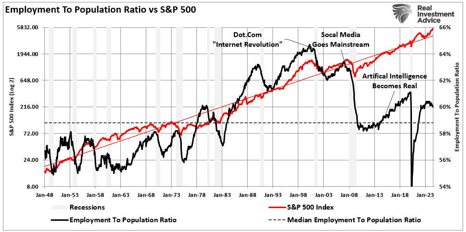 Employment to population ratio