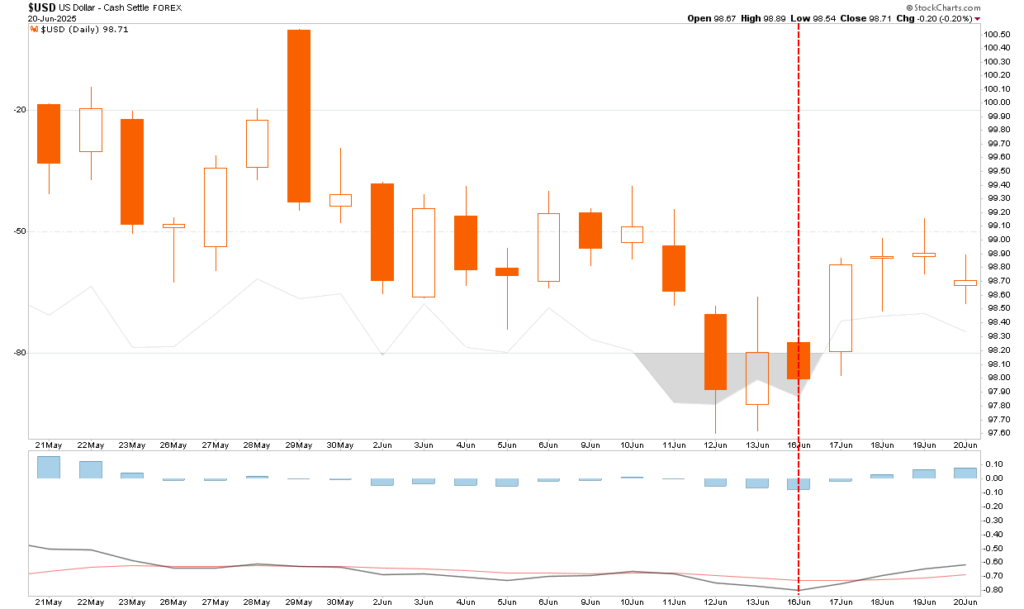 Dollar technical chart