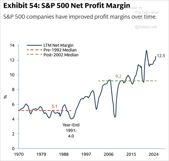 Net profit margins
