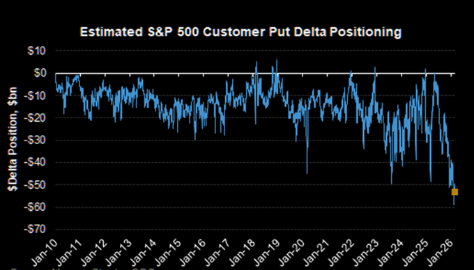 put positioning bearish