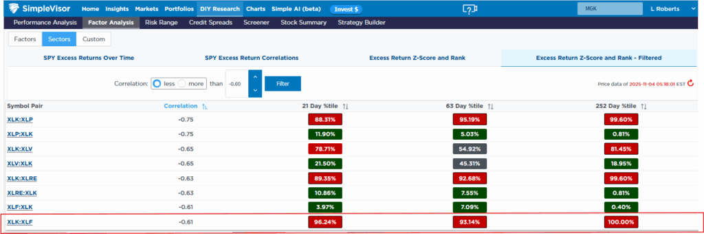 sector analysis , financials, technology