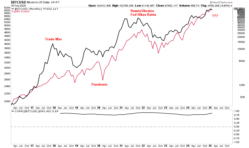 Correlation of bitcoin to S&P 500