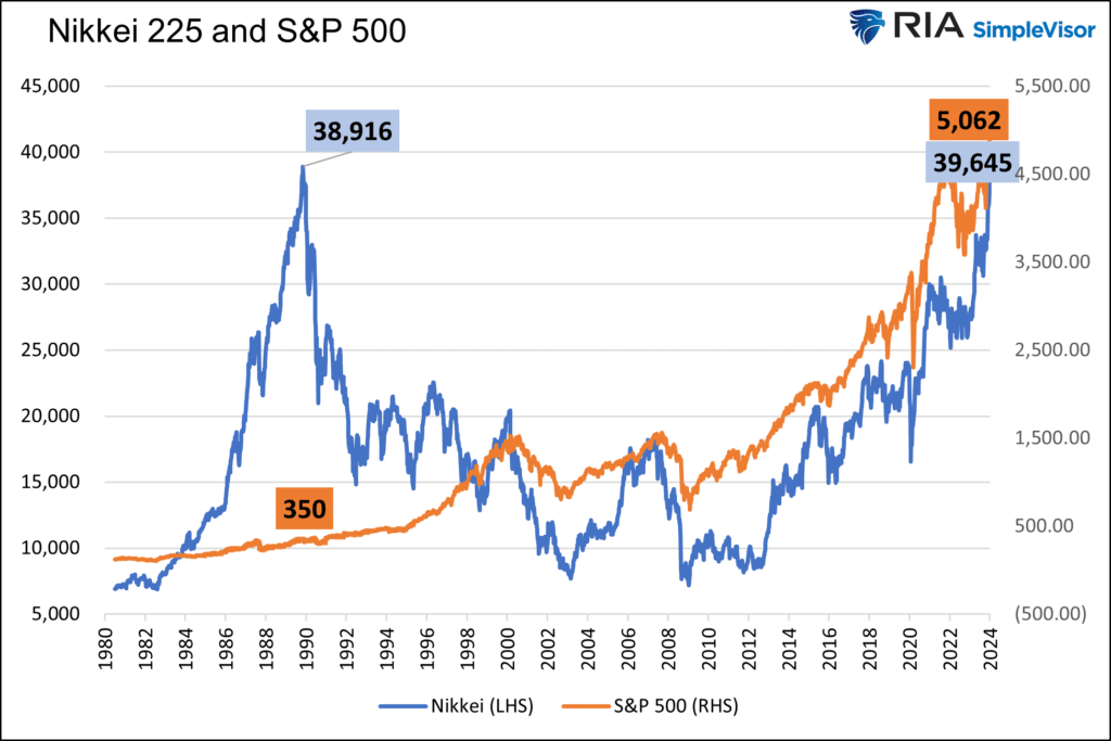 nikkei 225 and S&P 500