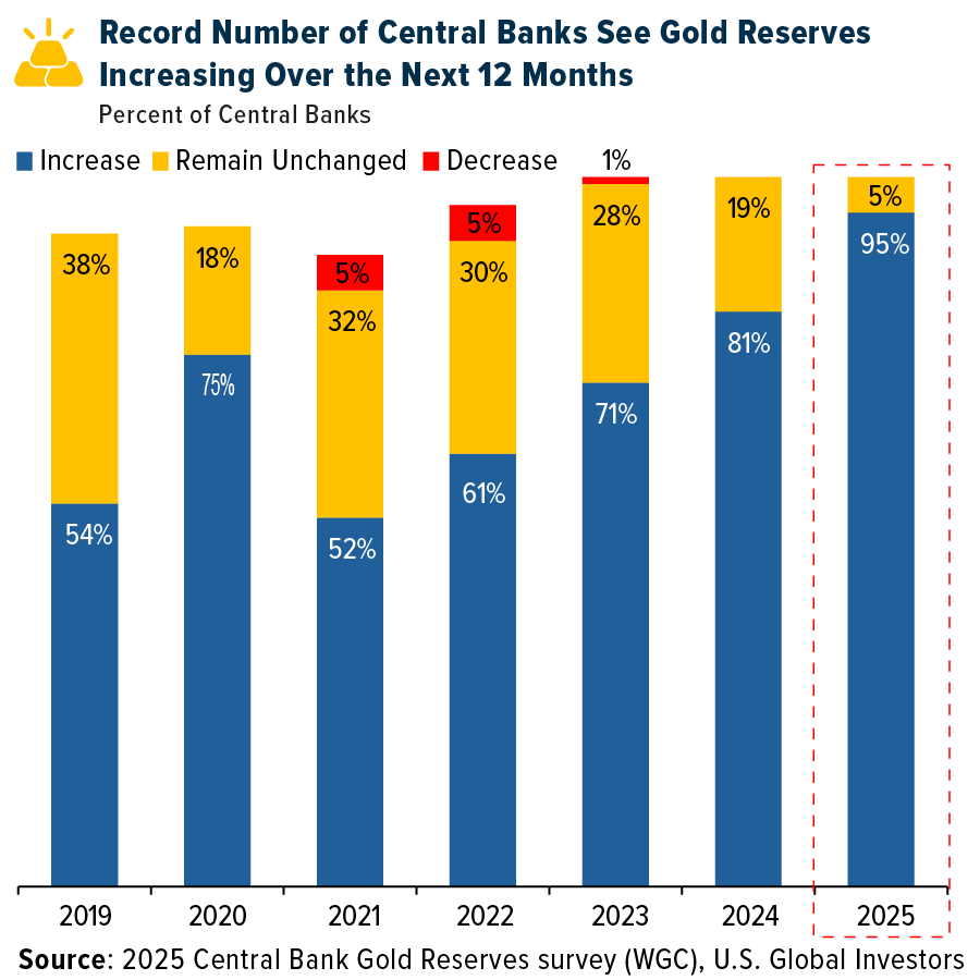 Record Number of Central Banks See Gold Reserves Increasing Over the Next 12 Months