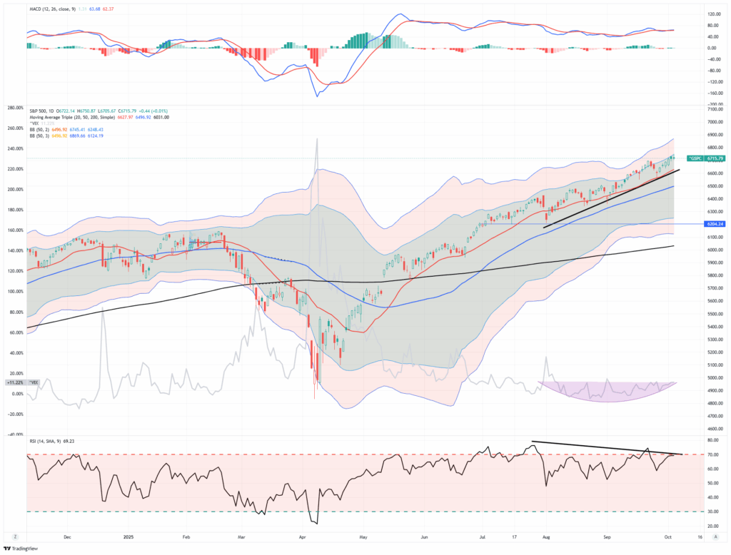 Market Trading Update