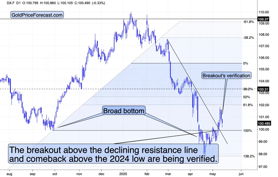Gold Slides Despite USD’s Pullback - Image 3