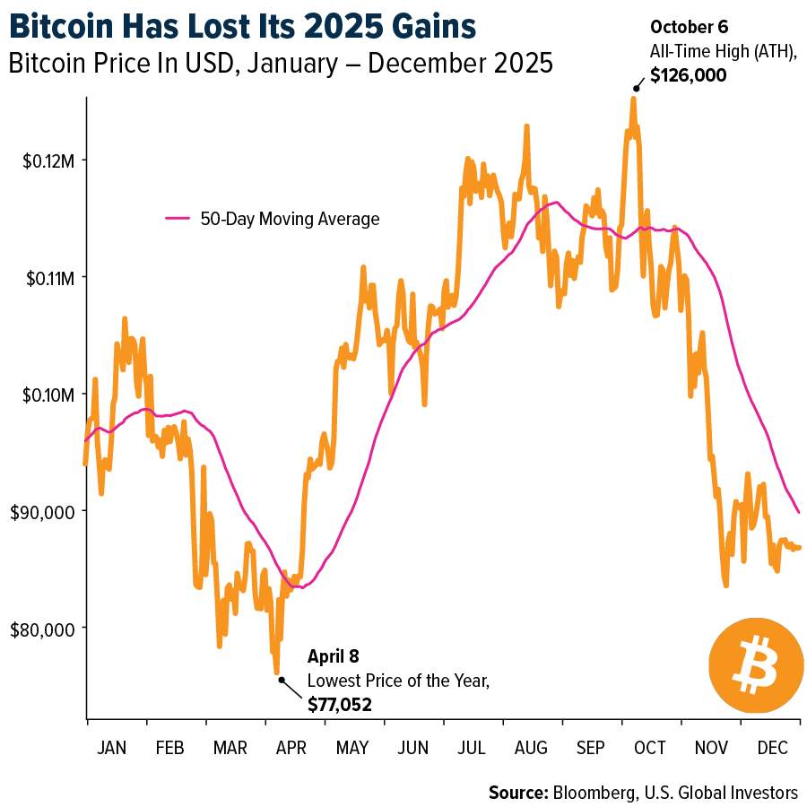 Bitcoin Has Lost Its 2025 Gains