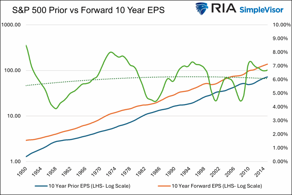 earnings forward and backward ten years