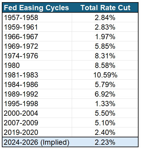 monetary policy easing cycles