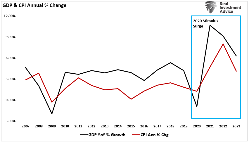 GDP CPI annual rate of change