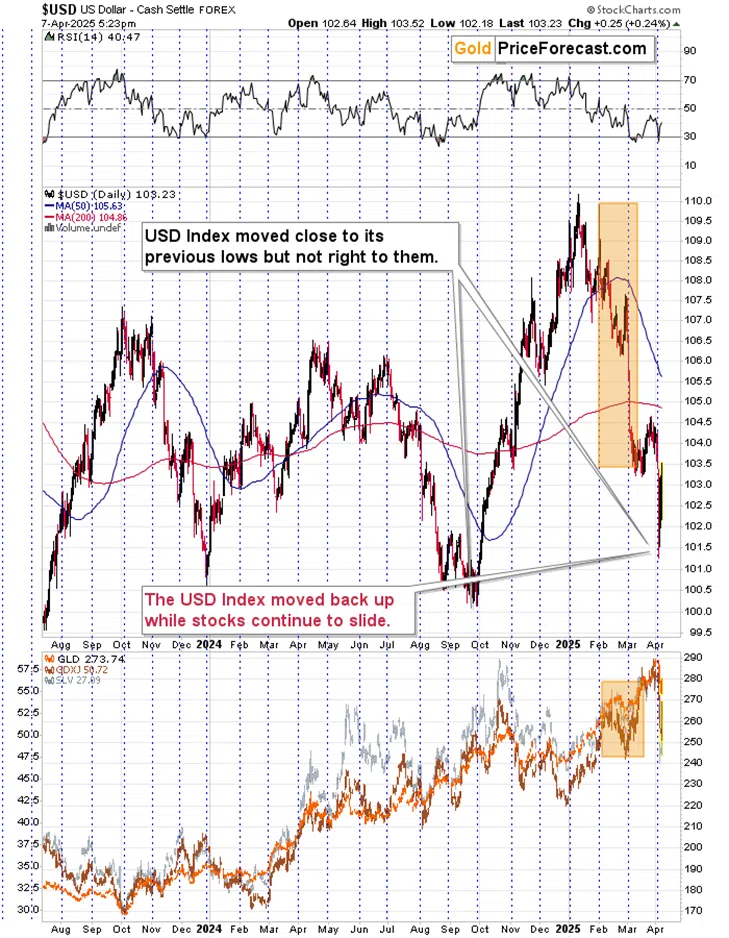 Stocks and USD Disconnect – Huge Implications for Gold and Commodities - Image 2