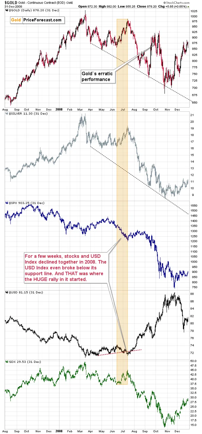 Stocks and USD Disconnect – Huge Implications for Gold and Commodities - Image 1