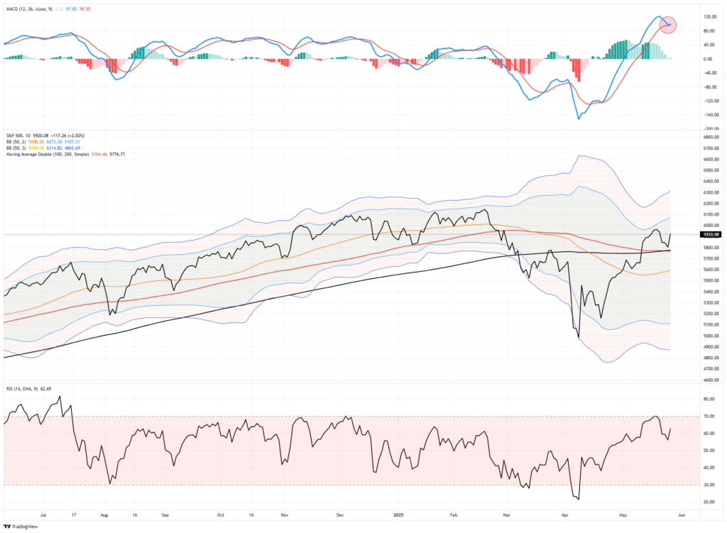 Market Trading Update