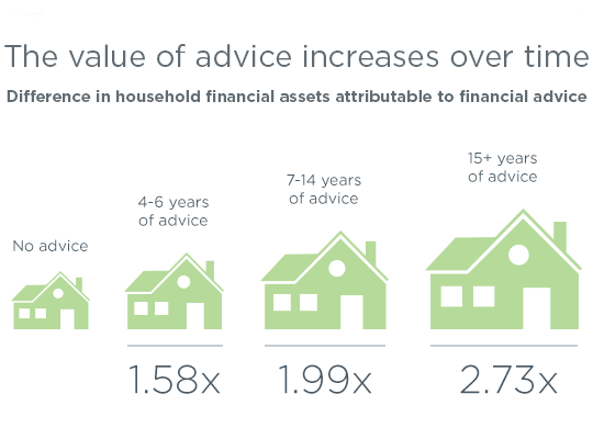 valuing advice