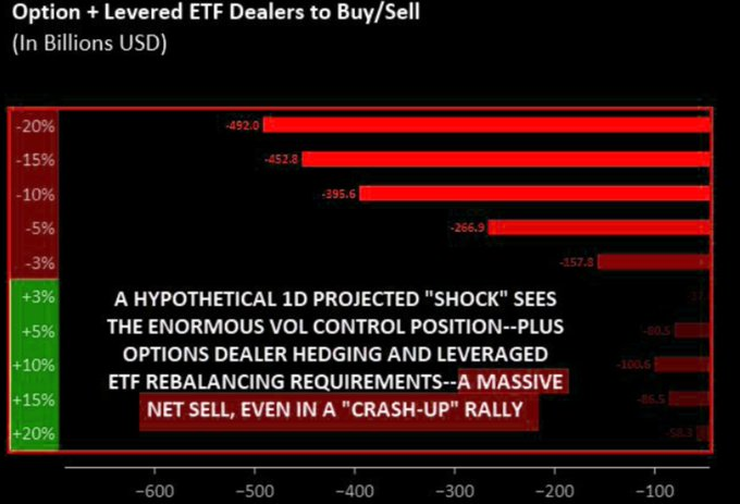 Option and levered dealers buy/sell positioning.