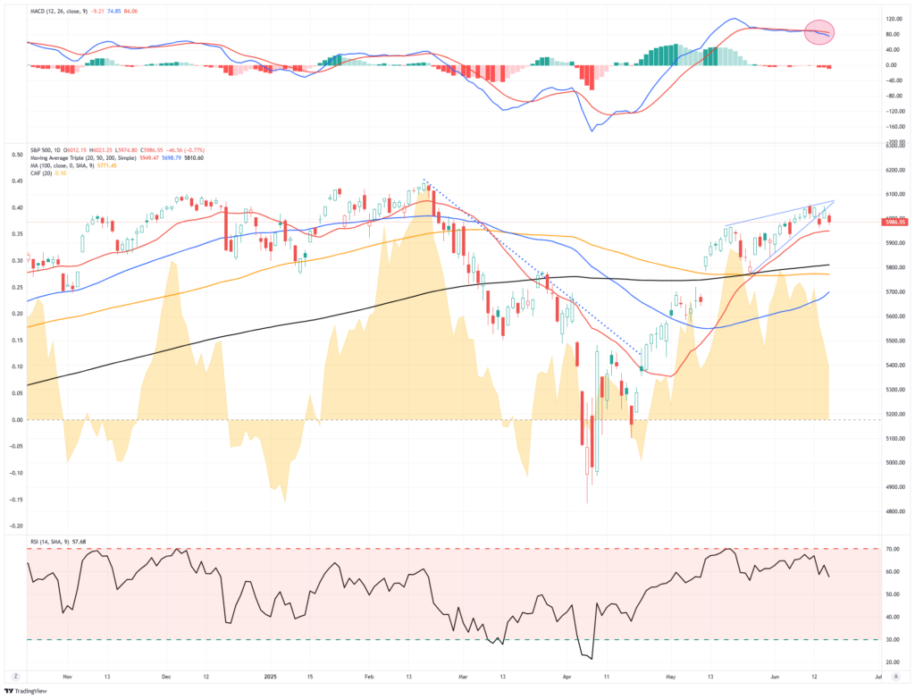 Market Trading Update