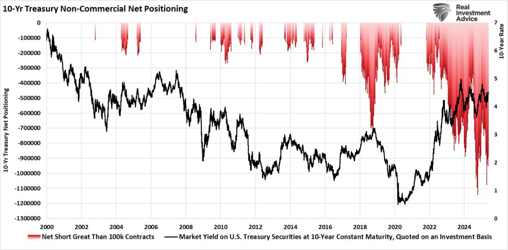 Bond Short Position