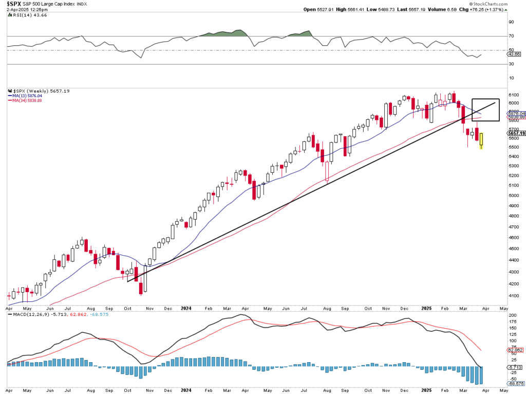 Market Trading Update