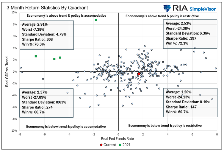 returns by policy quadrant