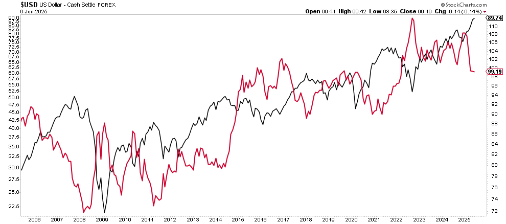US dollar vs International Markets