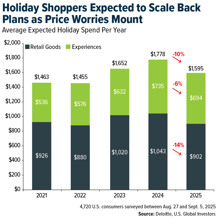 Holiday Shoppers Expected to Scale Back Plans as Price Worries Mount