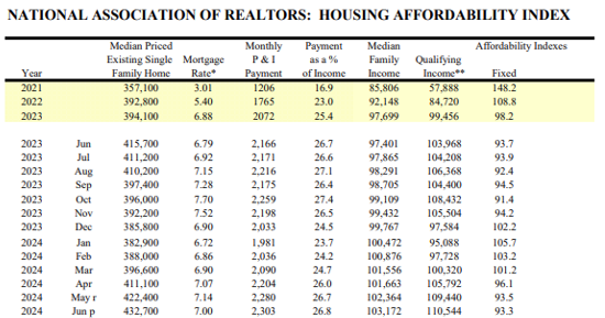 housing affordability index