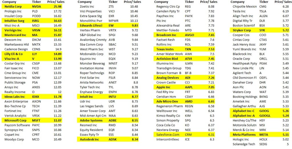 Stocks trading above 5 times price to sales.