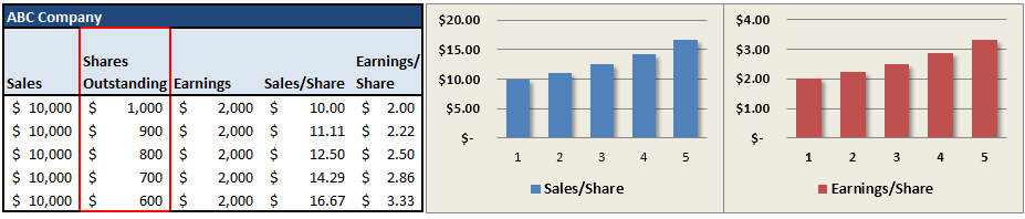 How share buybacks impact earnings