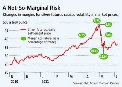 silver cme margin requirements