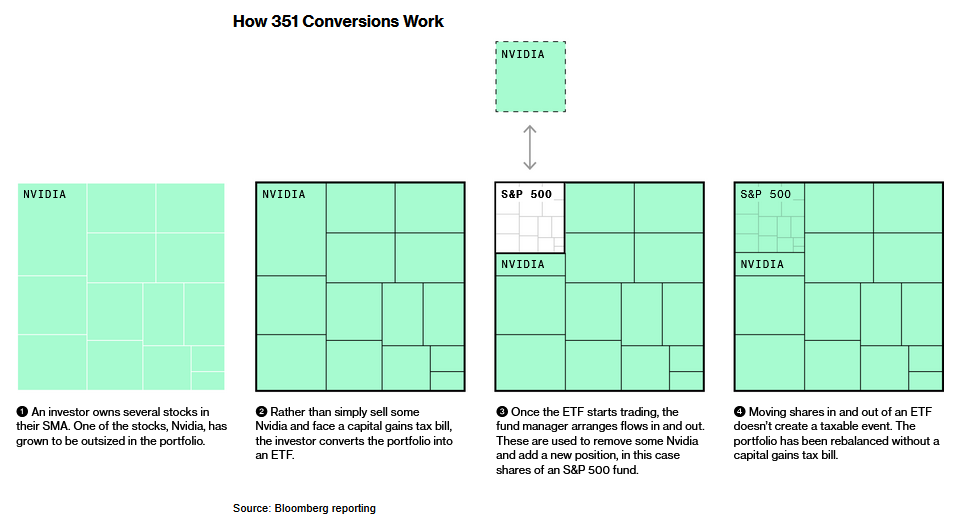 351 etf conversions