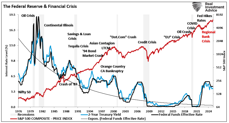 Federal Reserve and crisis events.