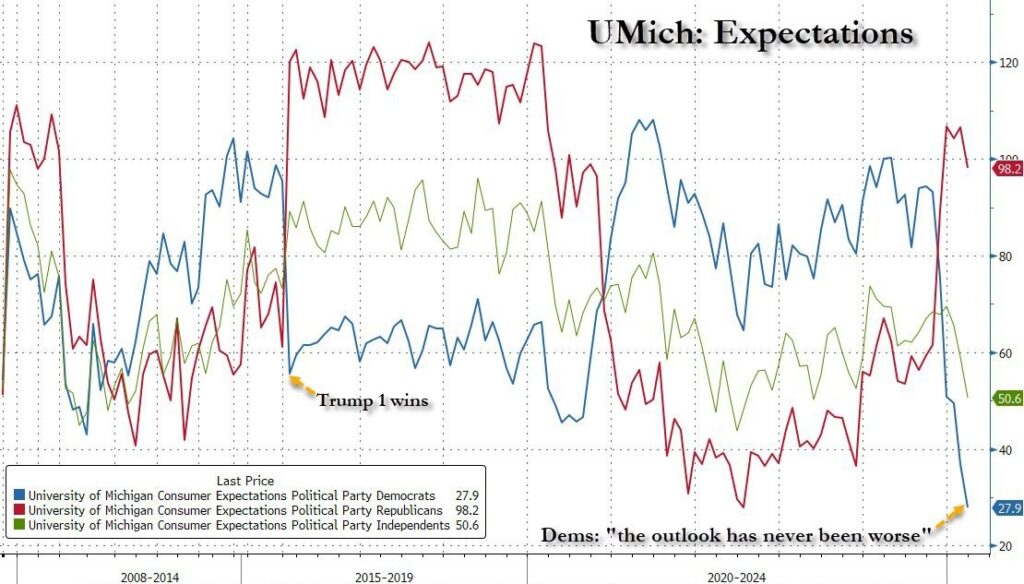 university of michigan expectations sentiment