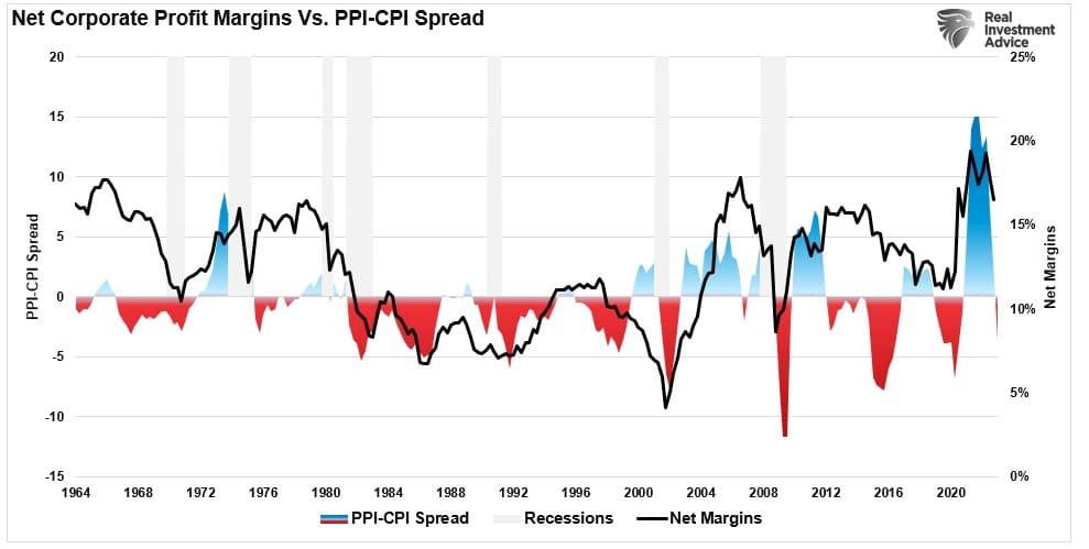 PPI CPI spread vs net profit margins. 